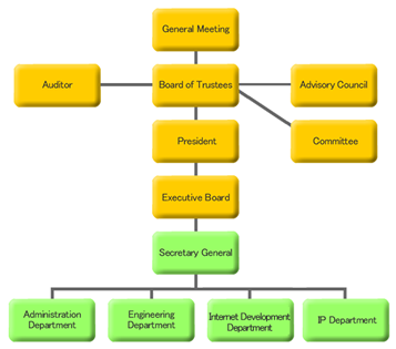 organaizational chart
