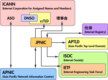 http://www.nic.ad.jp/ja/intl/org/img/org.gif