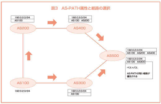 図:AS-PATH属性と経路の選択