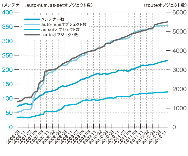 グラフ:JPIRRに登録されている オブジェクト数の推移