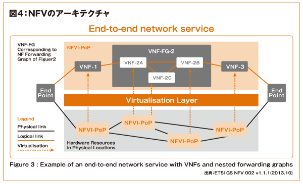 図4：NFVのアーキテクチャ