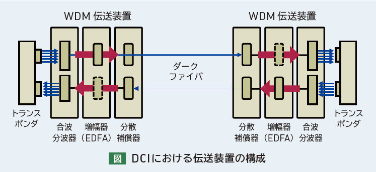 図:DCIにおける伝送装置の構成