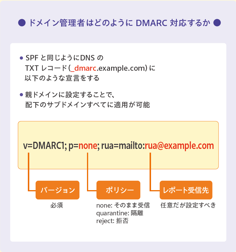 図:DMARCレコードの例