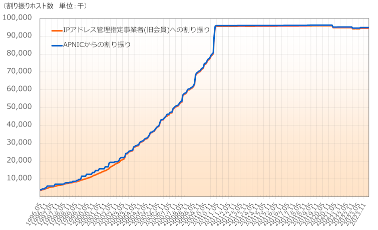 グラフ：IPv4アドレスの割り振りホスト数の推移