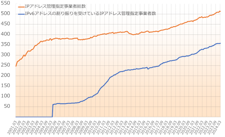 グラフ：IPアドレス管理指定事業者数の推移