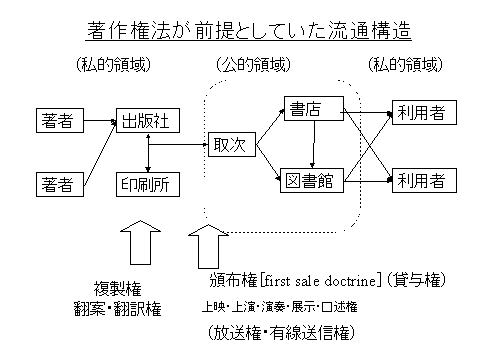 図:物理的な流通構造