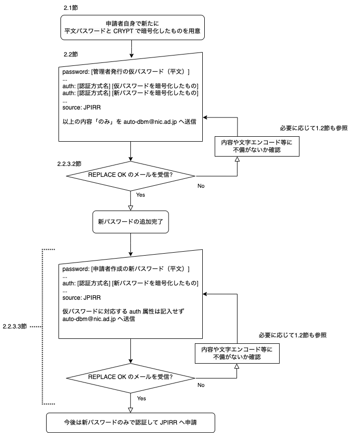 図:新パスワード登録フロー