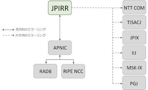 図1:JPIRRミラーリング構成