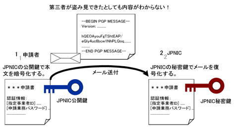 図2　暗号化申請の仕組み