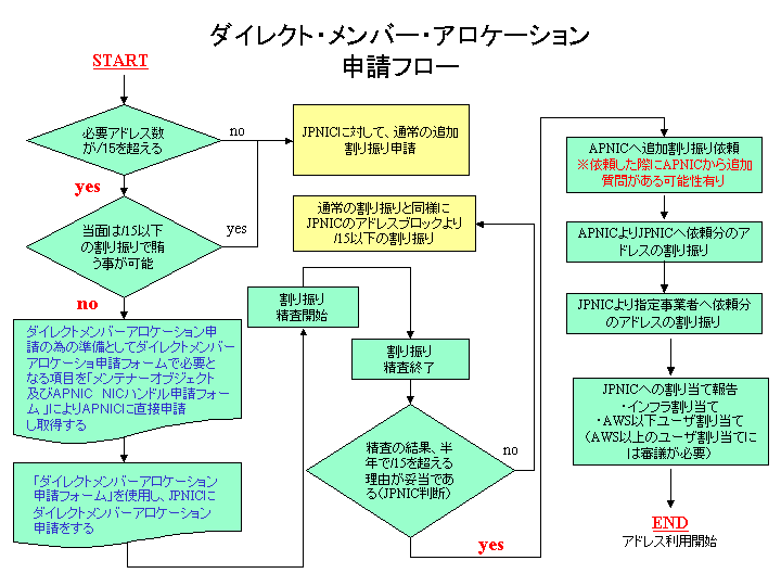 ダイレクトアロケーション申請フロー