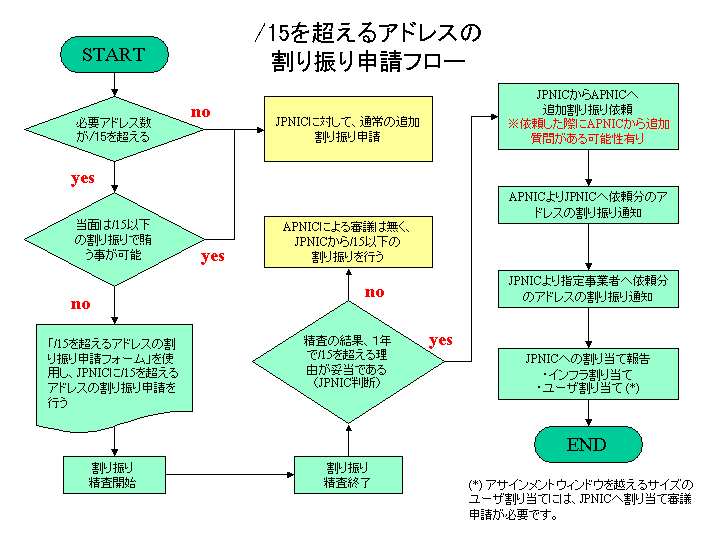 /15を超えるアドレスの割り振り申請フロー