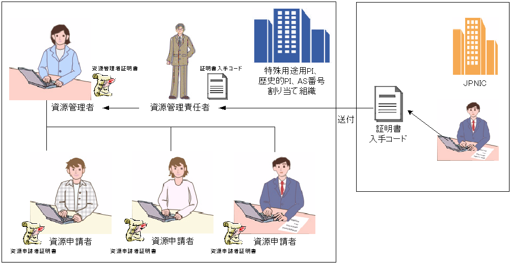 図版:証明書関係図