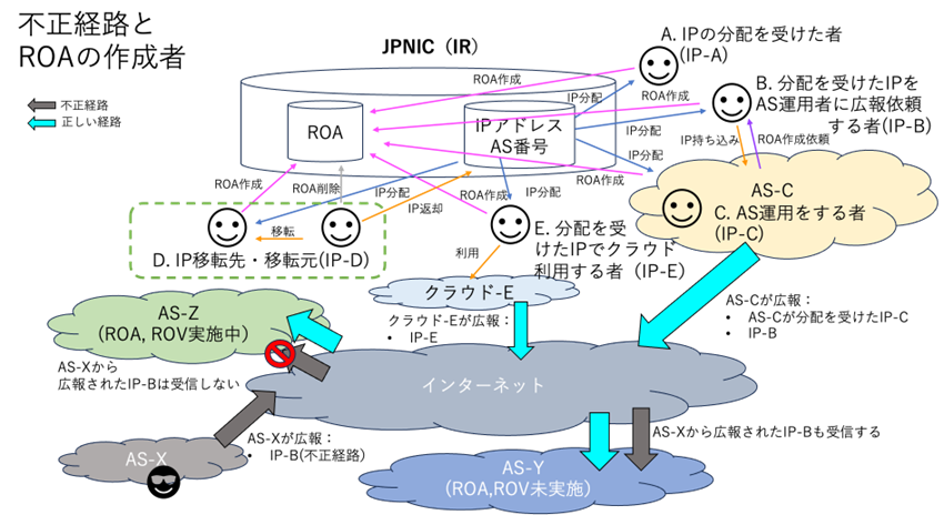 図:不正経路とROAの作成者