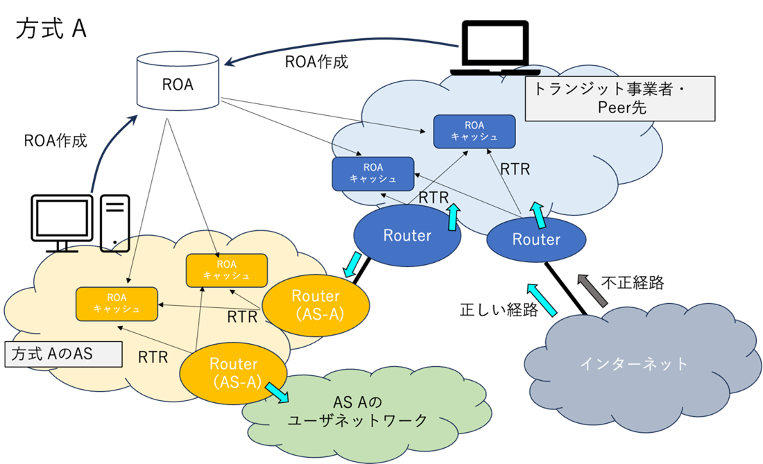 図:ROAキャッシュサーバを自組織で構築してROVを実施する方式