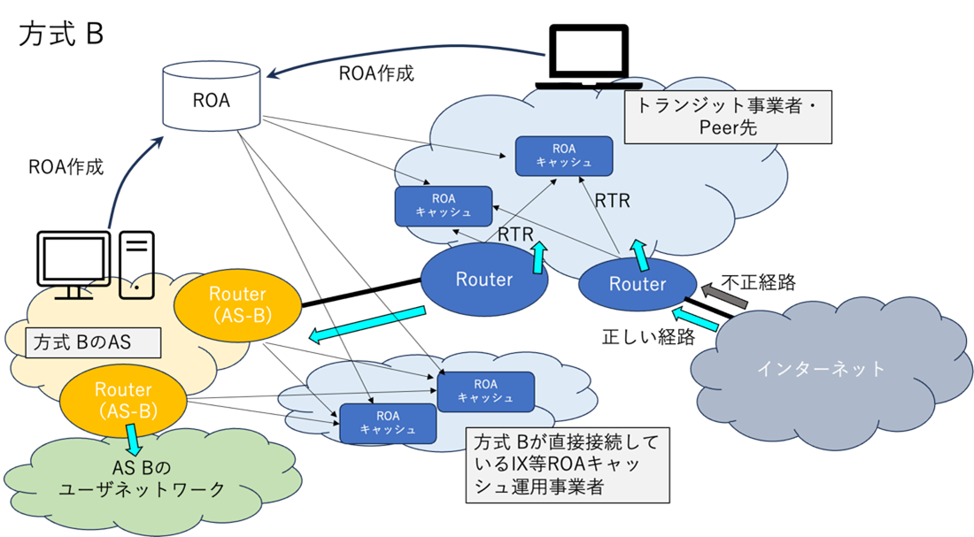 図:IX等で提供するROAキャッシュサーバを利用してROVを実施する方式