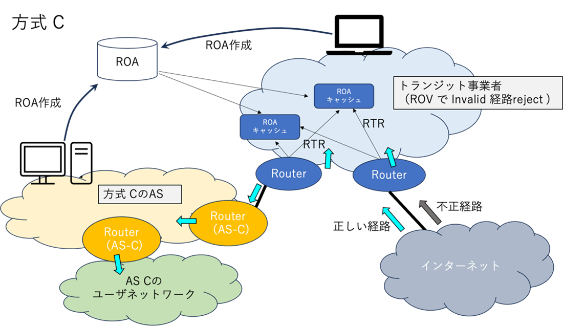 図:ROVが行われているトランジット経路を利用する方式