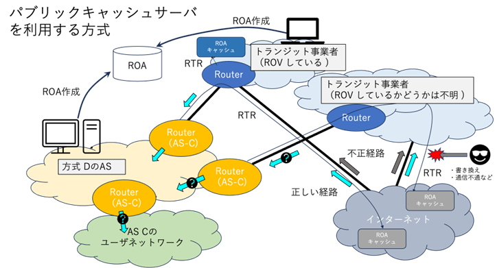 図:パブリックキャッシュサーバを利用する方式