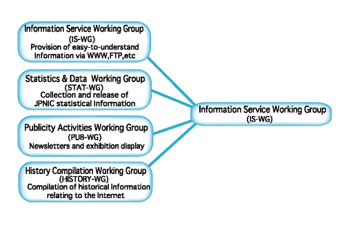 Information Service Working Group