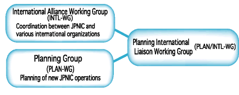 Planning & International Liaison Working Group