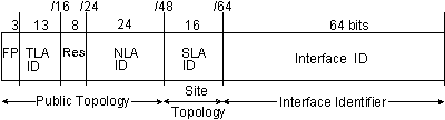 Figure: IPv6 Address Structure