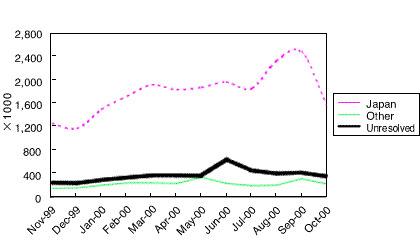 Transmission Statistics (WWW)