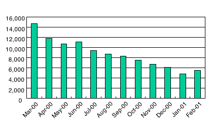 New Registered Domains