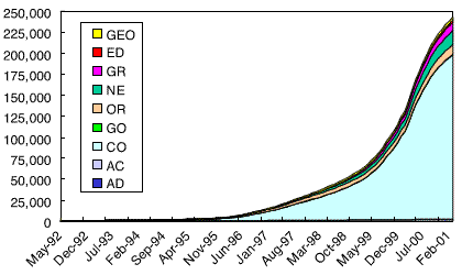 JPNIC Registered Domains (I)