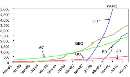 JPNIC Registered Domains (II)