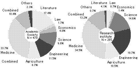 Figure 1-1. Fields of Study of Respondents