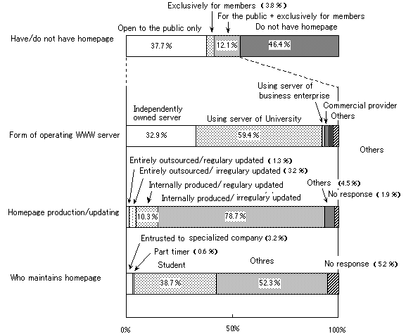 Figure 2-8. Status of Web pages at research institutes