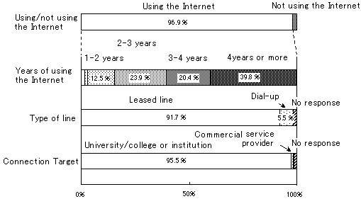 Figure 2-2. Status of using the Internet at laboratories
