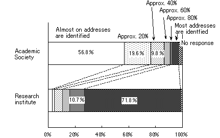 Figure 2-5. Ratio of identified E-mail addresses