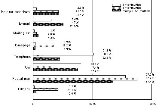 Figure 2-3. Means of communication used at academic societies