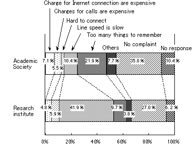 Figure 2-12. Complaints about using the Internet