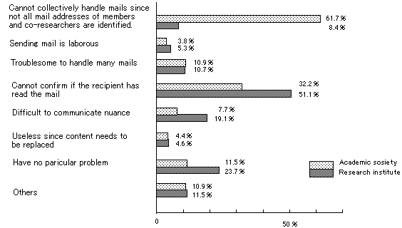 Figure 2-6. Problems concerning use of E-mails