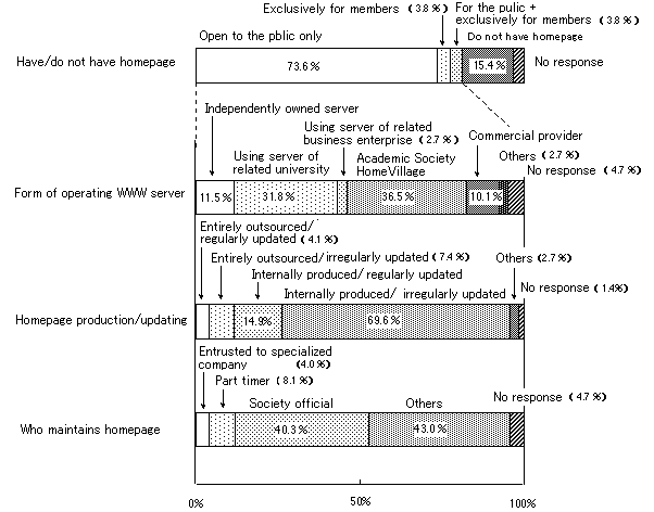 Figure 2-7. Status of Web pages by academic societies