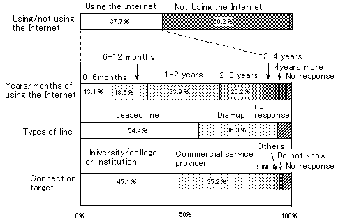 Figure 2-1. Status of Internet use at academic societies