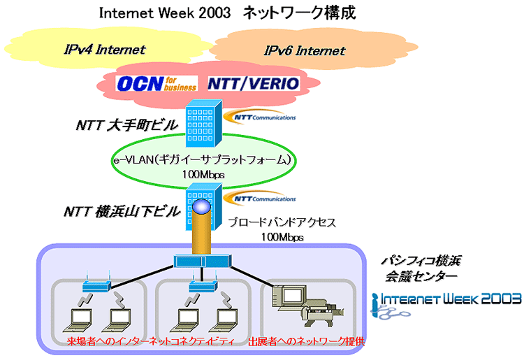 Internet Week 2003 ネットワーク構成