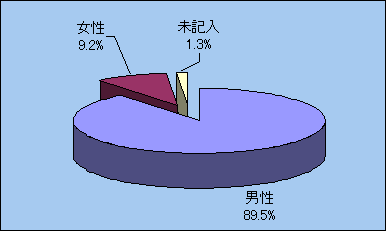 参加者の性別