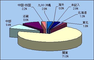参加者の地域分布