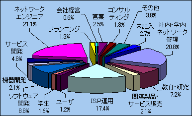 参加者の職種