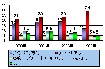 プログラム数の推移