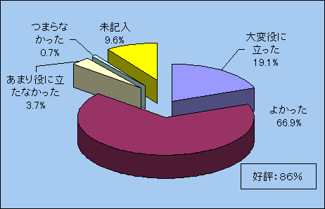 Internet Week 2003の満足度