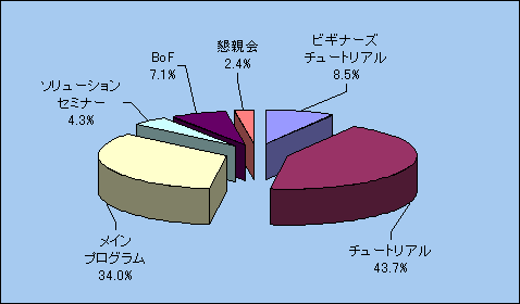 プログラム参加内訳 (複数回答可)