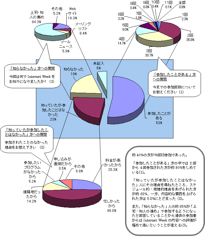 Internet Weekを知っていましたか?