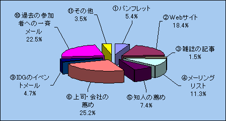 Internet Week 2003を知った媒体