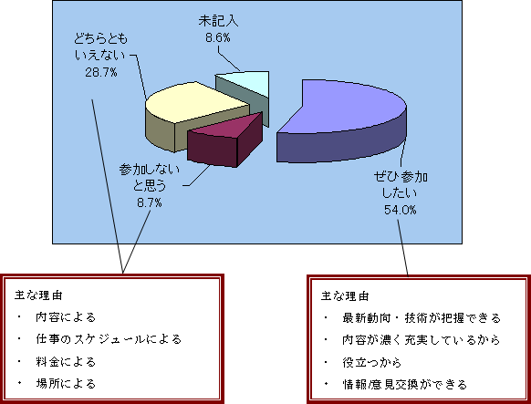来年も参加したいか、またその理由