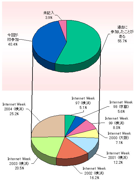 Internet Week$B$X$N;22CNr(B