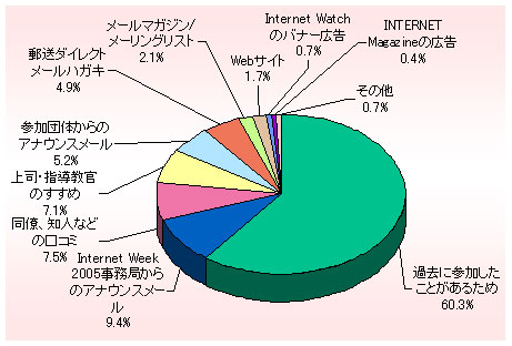 Internet Week 2005 $B$rCN$C$?G^BN(B