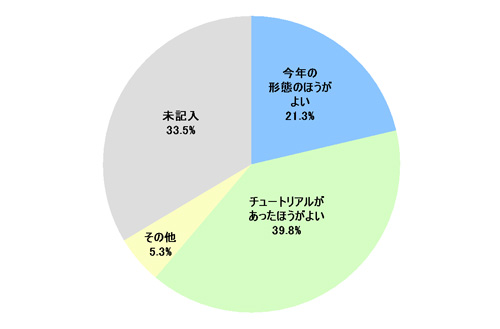 $B!V(B3. Internet Week $B3+:E$K$D$$$F$O$4B8CN$G$7$?$+!)!W$G!V2a5n$K;22C$7$?$3$H$,$